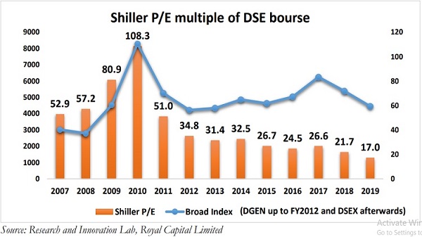 Shiller-PE