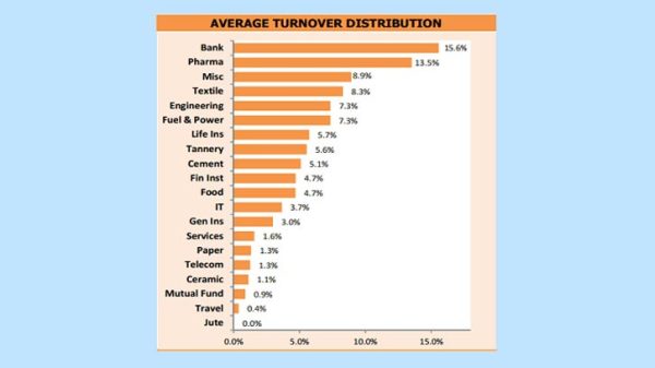 Turnover